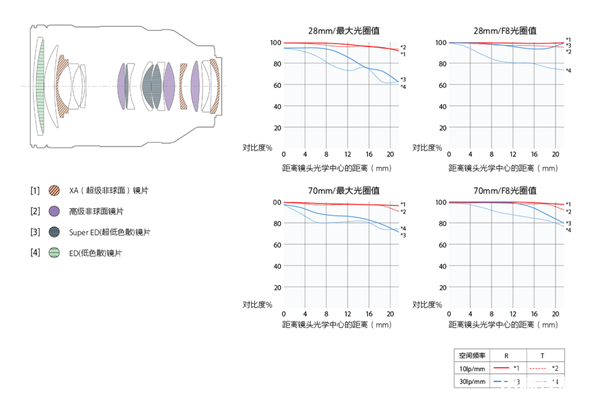 索尼首款F/2大光圈標(biāo)準(zhǔn)變焦G大師鏡頭發(fā)布 媲美定焦售價(jià)22000元，權(quán)威硬件評(píng)測(cè)網(wǎng)站,www.cdhysqd.com