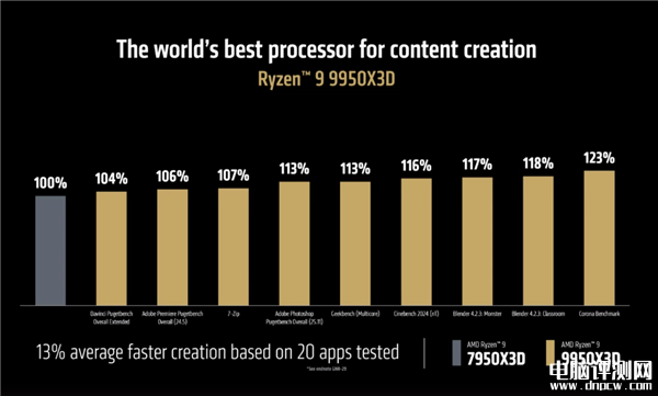 AMD銳龍9 9950X3D/9900X3D發布 游戲性能再攀高峰兼顧生產力，權威硬件評測網站,www.cdhysqd.com