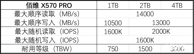 佰維PCIe 5.0固態(tài)硬盤X570 Pro開賣 搭慧榮主控、14GB/s順序讀取售價849元起，權威硬件評測網(wǎng)站,www.cdhysqd.com