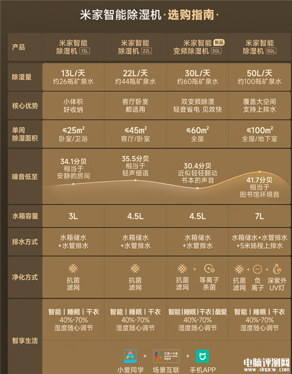 米家智能變頻除濕機(jī)上市 國(guó)補(bǔ)價(jià)格1699元，權(quán)威硬件評(píng)測(cè)網(wǎng)站,www.cdhysqd.com